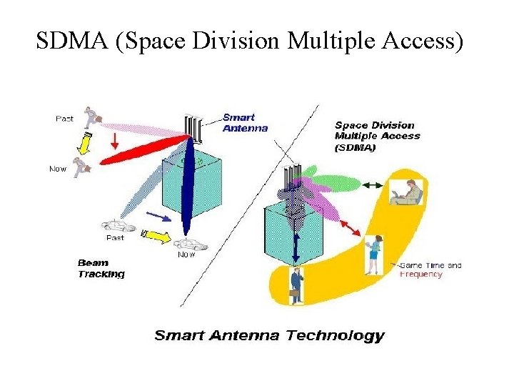 SDMA (Space Division Multiple Access) 