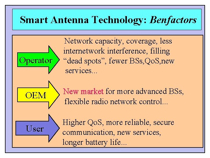 Smart Antenna Technology: Benfactors Operator Network capacity, coverage, less internetwork interference, filling “dead spots”,