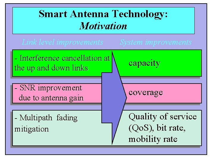 Smart Antenna Technology: Motivation Link level improvements System improvements - Interference cancellation at the