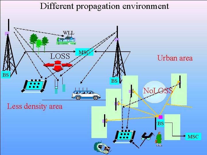 Different propagation environment WLL LOSS MSC Urban area BS BS No. LOSS Less density