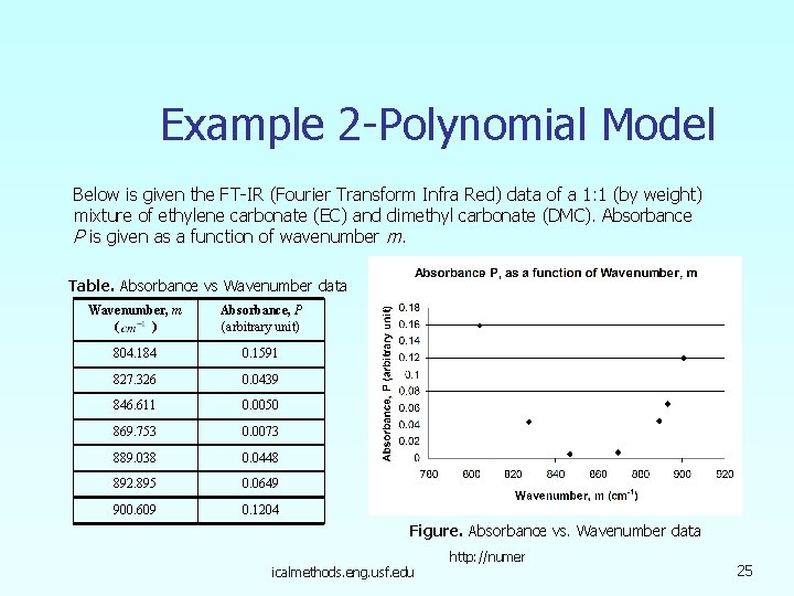 Example 2 -Polynomial Model Below is given the FT-IR (Fourier Transform Infra Red) data