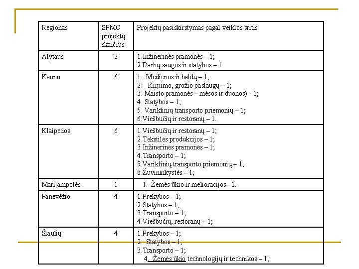 Regionas SPMC projektų skaičius Projektų pasiskirstymas pagal veiklos sritis Alytaus 2 1. Inžinerinės pramonės