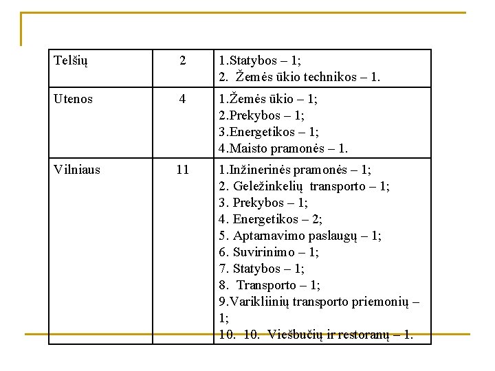 Telšių 2 1. Statybos – 1; 2. Žemės ūkio technikos – 1. Utenos 4