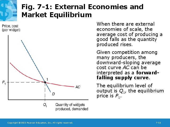 Fig. 7 -1: External Economies and Market Equilibrium When there are external economies of