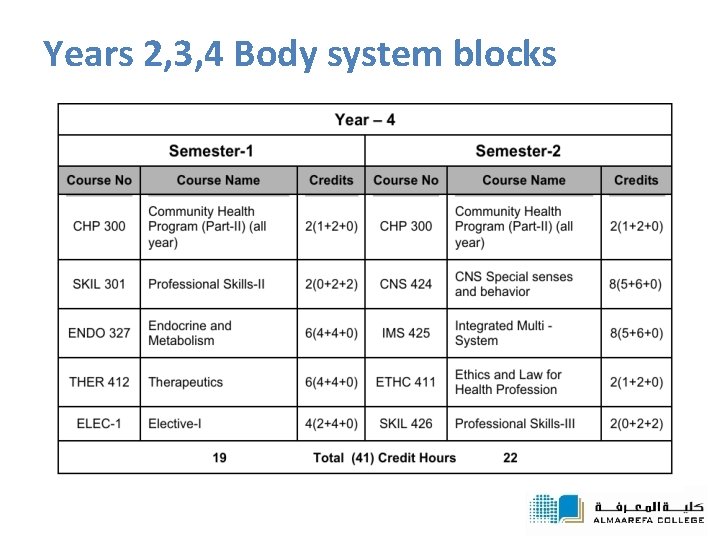Years 2, 3, 4 Body system blocks 