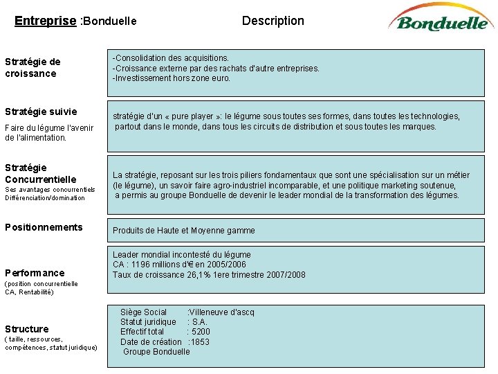 Entreprise : Bonduelle Stratégie de croissance Stratégie suivie Faire du légume l'avenir de l'alimentation.