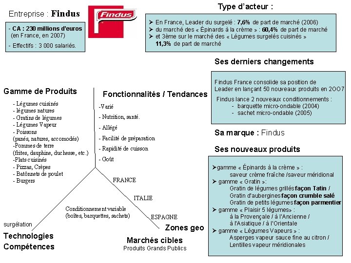 Entreprise : Type d’acteur : Findus En France, Leader du surgelé : 7, 6%