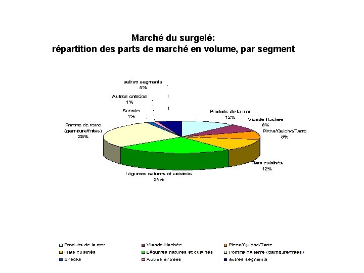 Marché du surgelé: répartition des parts de marché en volume, par segment 