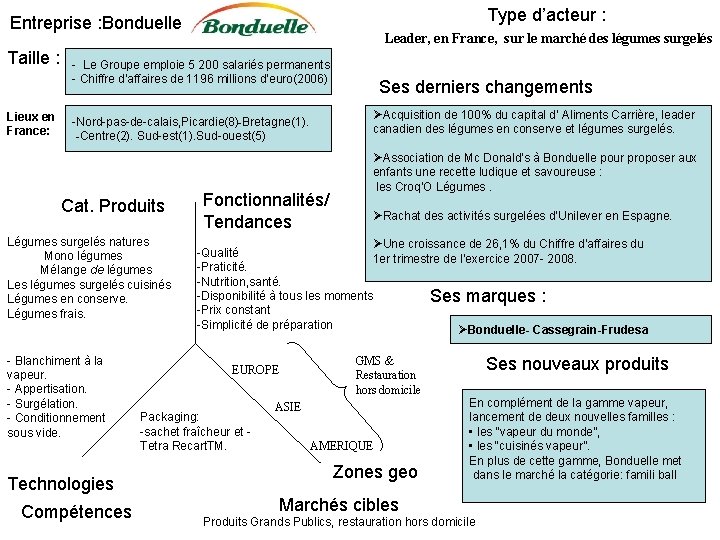 Type d’acteur : Entreprise : Bonduelle Taille : Lieux en France: Leader, en France,