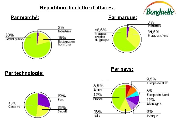 Répartition du chiffre d’affaires: Par marché: Par technologie: Par marque: Par pays: 