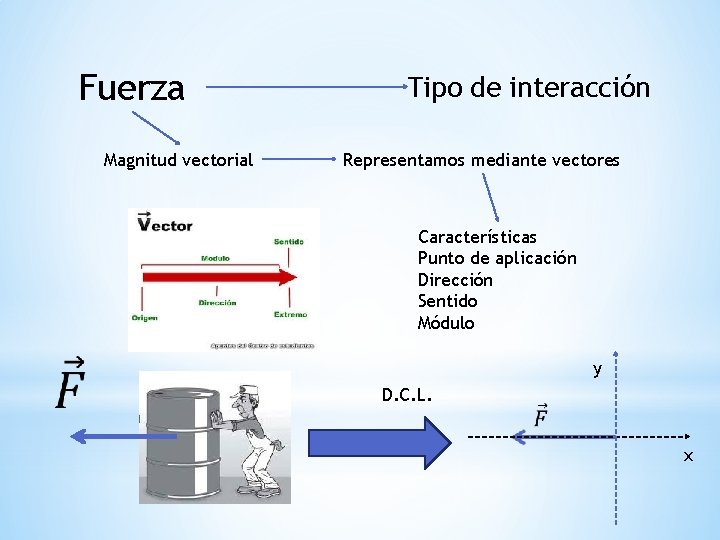 Fuerza Magnitud vectorial Tipo de interacción Representamos mediante vectores Características Punto de aplicación Dirección