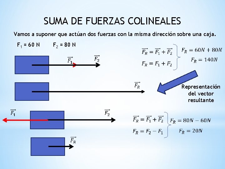 SUMA DE FUERZAS COLINEALES Vamos a suponer que actúan dos fuerzas con la misma