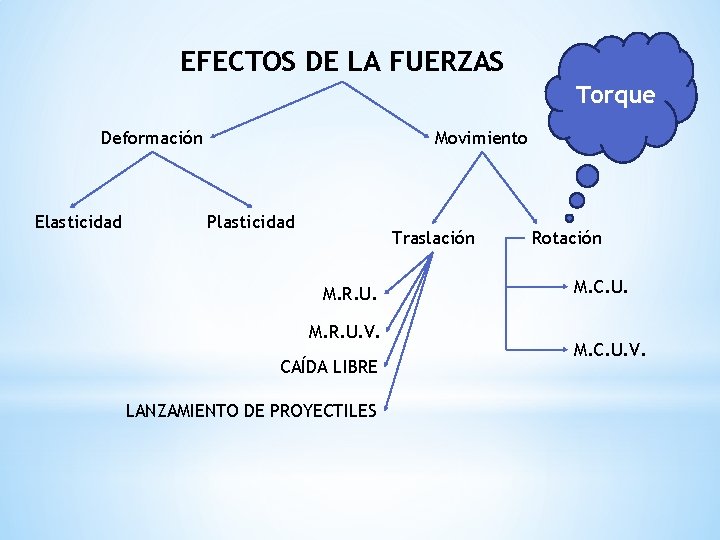 EFECTOS DE LA FUERZAS Torque Deformación Elasticidad Movimiento Plasticidad Traslación M. R. U. V.