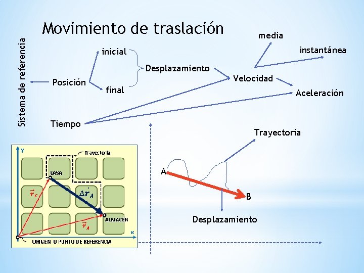Sistema de referencia Movimiento de traslación media instantánea inicial Desplazamiento Posición Velocidad final Aceleración