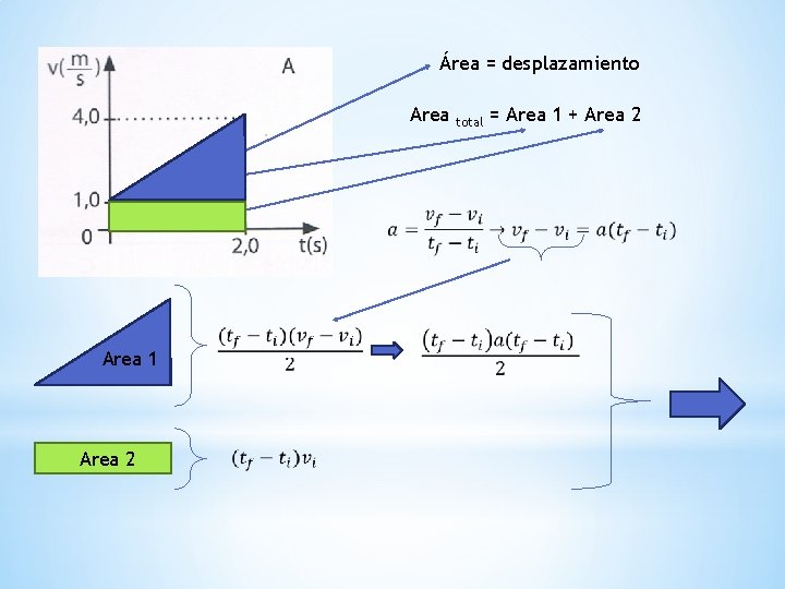 Área = desplazamiento Area 1 2 Area 1 Area 2 total = Area 1