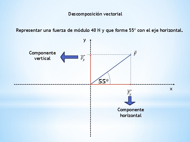 Descomposición vectorial Representar una fuerza de módulo 40 N y que forme 55º con