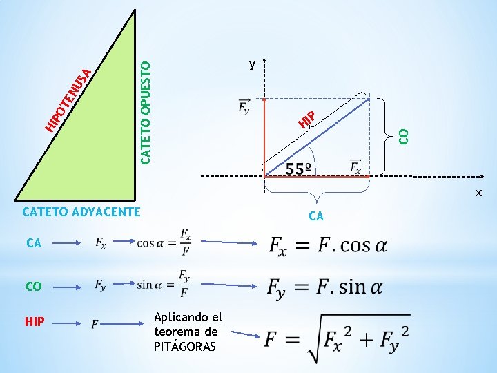 CATETO OPUESTO P HI CO SA HI PO TE NU y x CATETO ADYACENTE