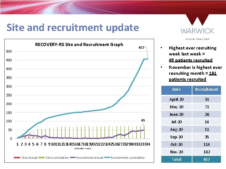 Site and recruitment update RECOVERY-RS Site and Recruitment Graph 500 457 • 450 •