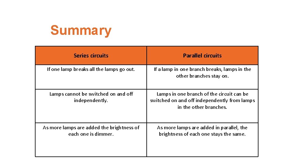 Summary Series circuits Parallel circuits If one lamp breaks all the lamps go out.
