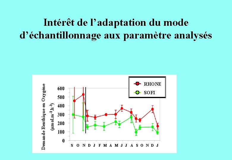 RHONE SOFI (µmol. m-2. h-1) Demande Benthique en Oxygène Intérêt de l’adaptation du mode