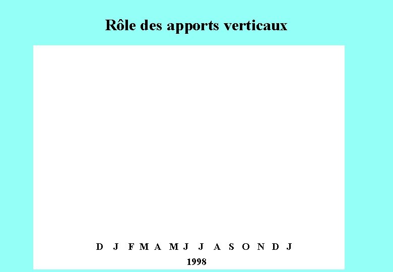 Rôle des apports verticaux D J F M A M J J A S