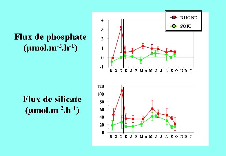 RHONE SOFI Flux de phosphate (µmol. m-2. h-1) S O N D J F