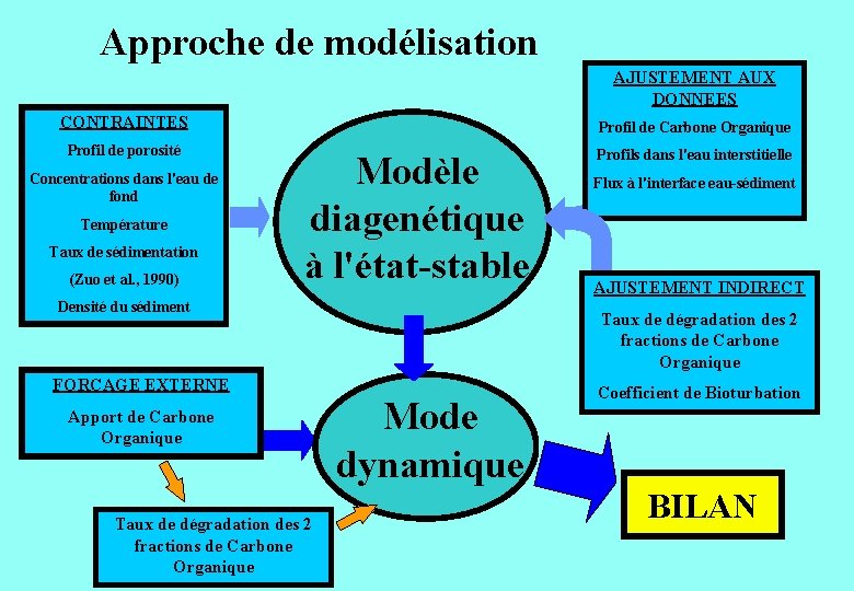 Approche de modélisation AJUSTEMENT AUX DONNEES CONTRAINTES Profil de Carbone Organique Profil de porosité