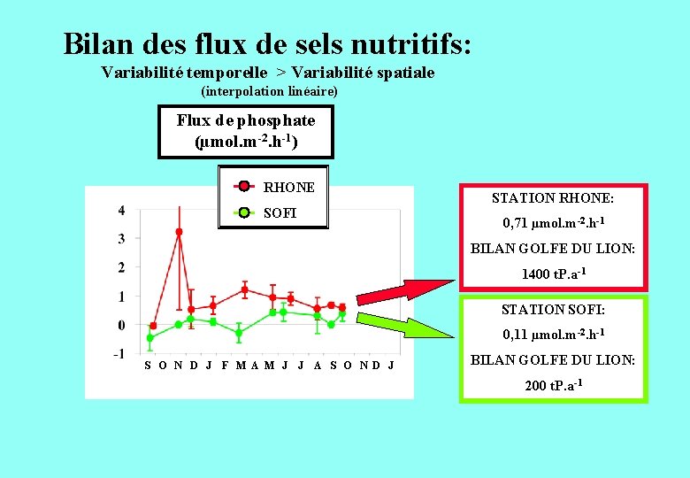 Bilan des flux de sels nutritifs: Variabilité temporelle > Variabilité spatiale (interpolation linéaire) Flux