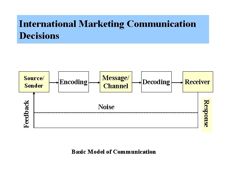 International Marketing Communication Decisions Encoding Message/ Channel Decoding Noise Basic Model of Communication Receiver