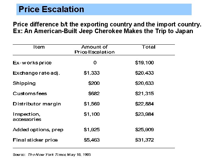 Price Escalation Price difference b/t the exporting country and the import country. Ex: An