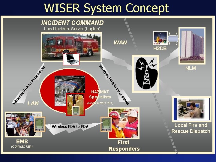 WISER System Concept INCIDENT COMMAND Local Incident Server (Laptop) WAN HSDB to DA lo