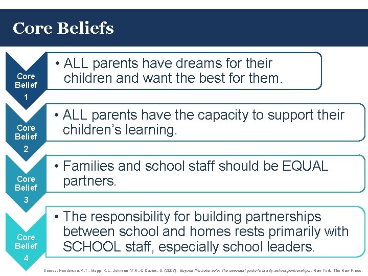 Core Beliefs Core Belief 1 Core Belief 2 Core Belief 3 Core Belief 4