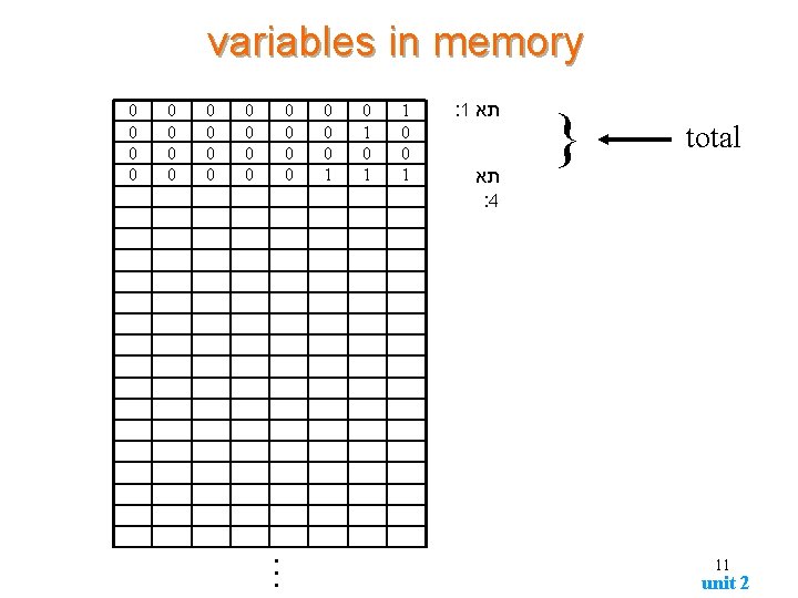 variables in memory 0 0 0 0 0 0 1 0 1 1 0 variables in memory 0 0 0 0 0 0 1 0 1 1 0