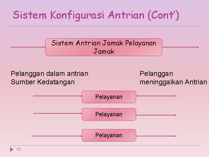 Sistem Konfigurasi Antrian (Cont’) Sistem Antrian Jamak Pelayanan Jamak Pelanggan dalam antrian Sumber Kedatangan