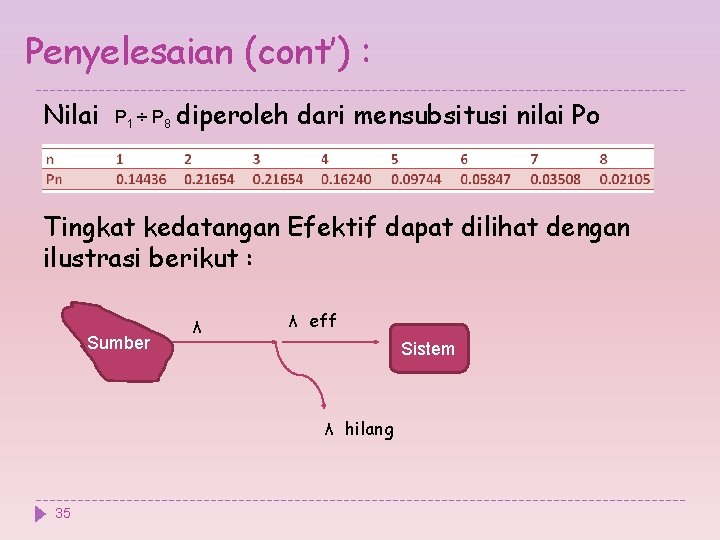 Penyelesaian (cont’) : Nilai P 1 ÷ P 8 diperoleh dari mensubsitusi nilai Po