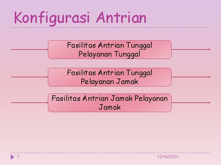 Konfigurasi Antrian Fasilitas Antrian Tunggal Pelayanan Tunggal Fasilitas Antrian Tunggal Pelayanan Jamak Fasilitas Antrian