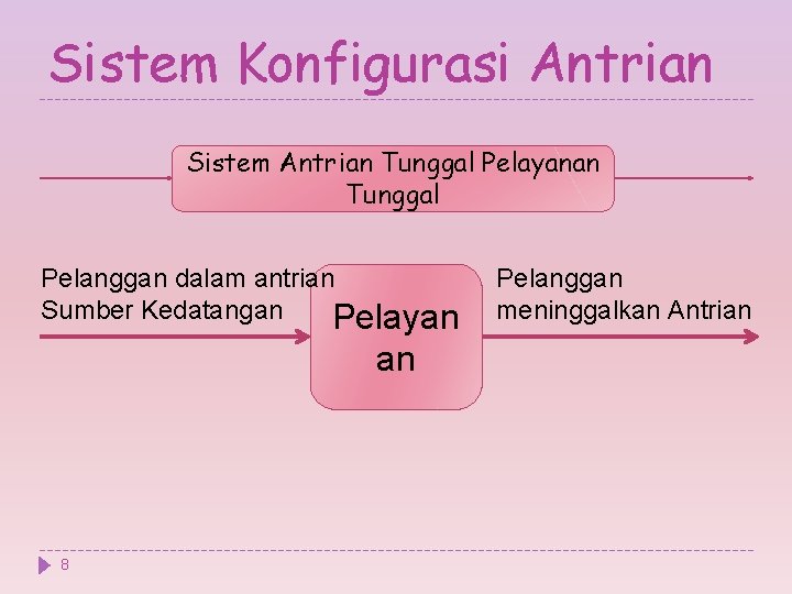 Sistem Konfigurasi Antrian Sistem Antrian Tunggal Pelayanan Tunggal Pelanggan dalam antrian Sumber Kedatangan Pelayan