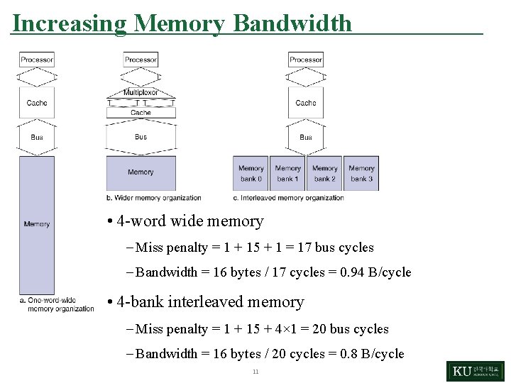 Increasing Memory Bandwidth • 4 -word wide memory – Miss penalty = 1 +