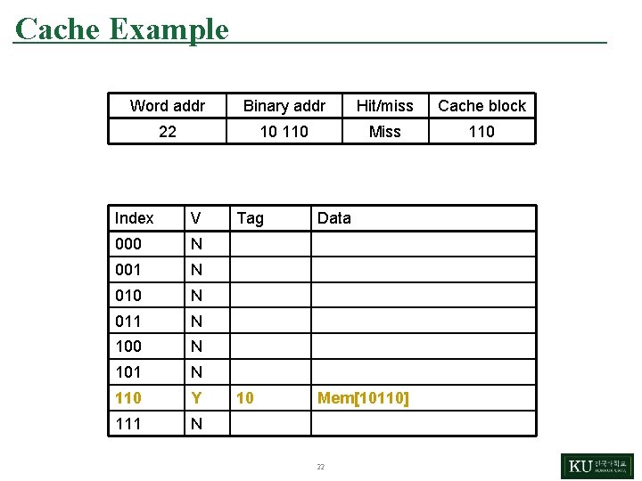 Cache Example Word addr Binary addr Hit/miss Cache block 22 10 110 Miss 110
