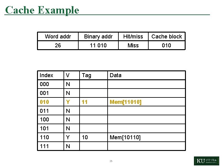 Cache Example Word addr Binary addr Hit/miss Cache block 26 11 010 Miss 010