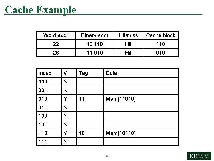 Cache Example Word addr Binary addr Hit/miss Cache block 22 10 110 Hit 110