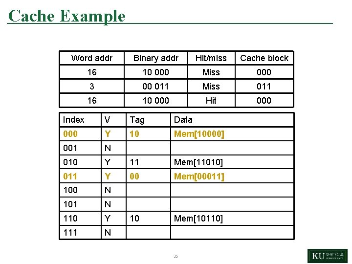 Cache Example Word addr Binary addr Hit/miss Cache block 16 10 000 Miss 000