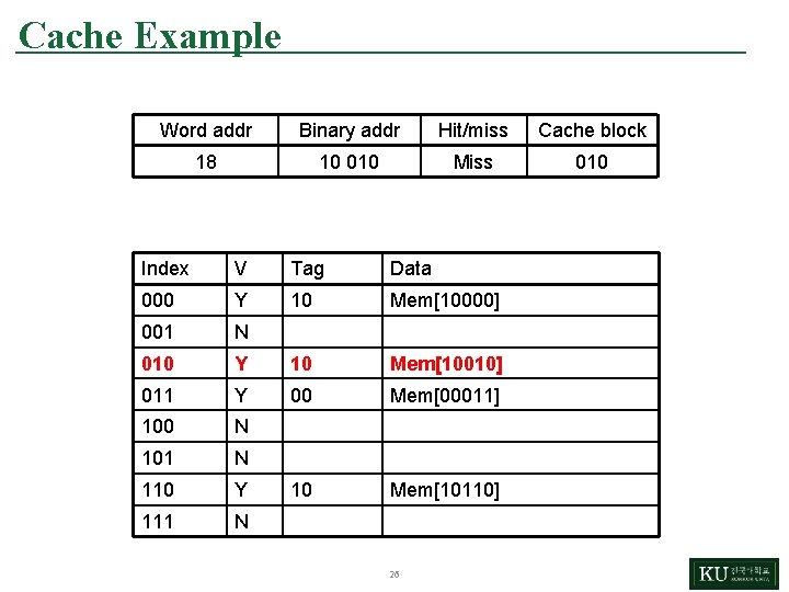 Cache Example Word addr Binary addr Hit/miss Cache block 18 10 010 Miss 010