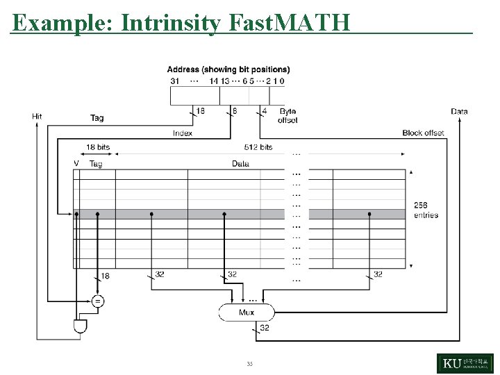 Example: Intrinsity Fast. MATH 35 