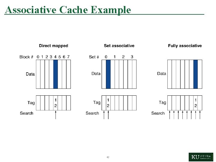 Associative Cache Example 42 
