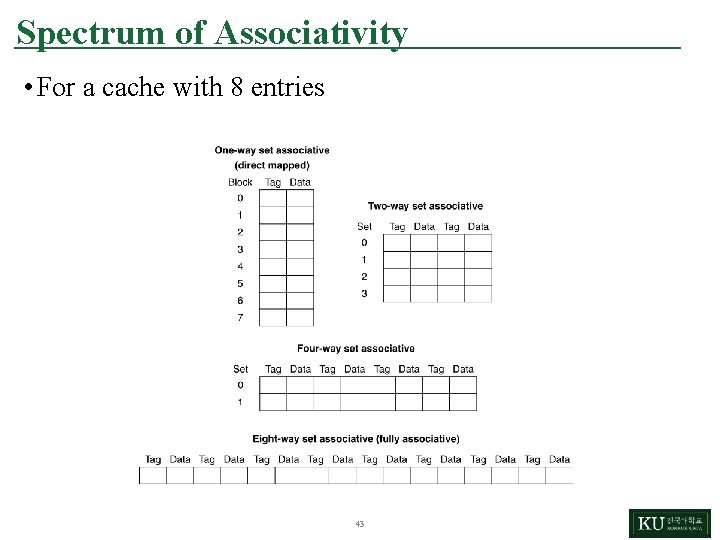 Spectrum of Associativity • For a cache with 8 entries 43 