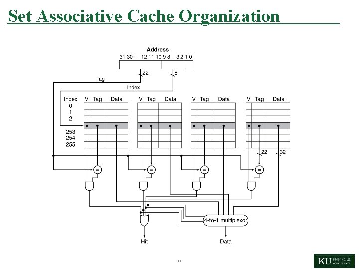 Set Associative Cache Organization 47 