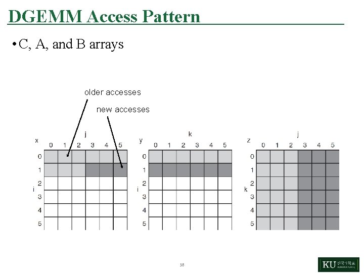 DGEMM Access Pattern • C, A, and B arrays older accesses new accesses 56