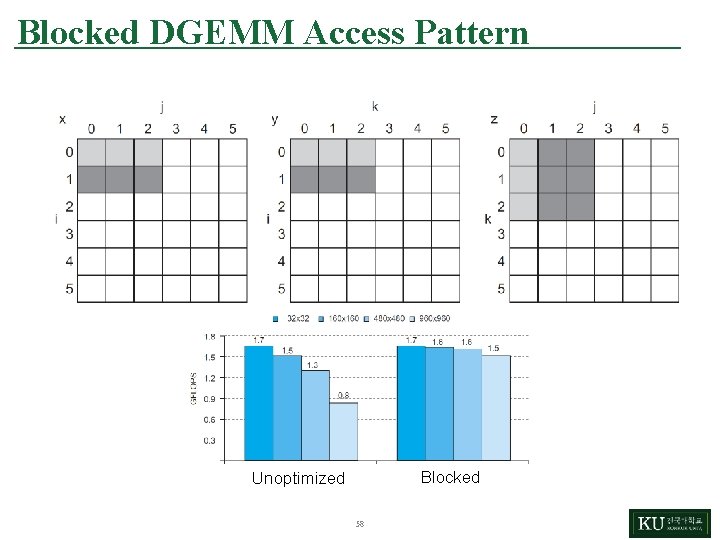 Blocked DGEMM Access Pattern Blocked Unoptimized 58 