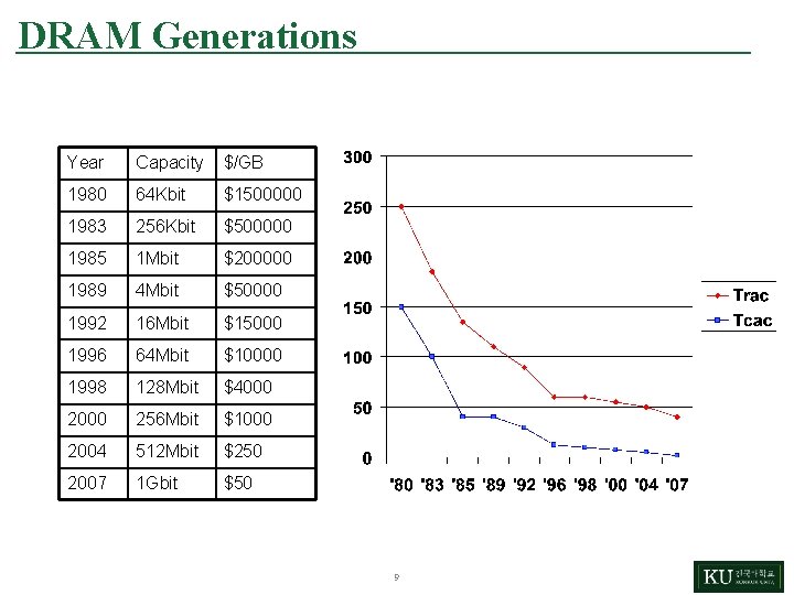 DRAM Generations Year Capacity $/GB 1980 64 Kbit $1500000 1983 256 Kbit $500000 1985